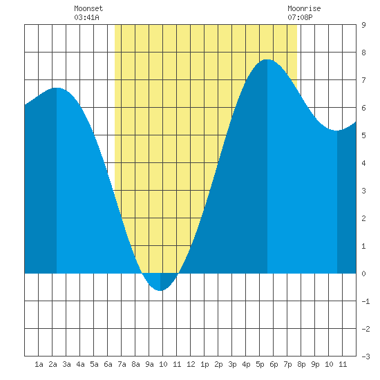 Strawberry Bay tide chart for Friday, September 5, 2025