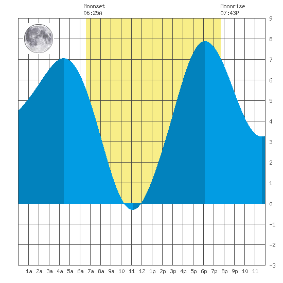 Strawberry Bay tide chart for Sunday, September 7, 2025