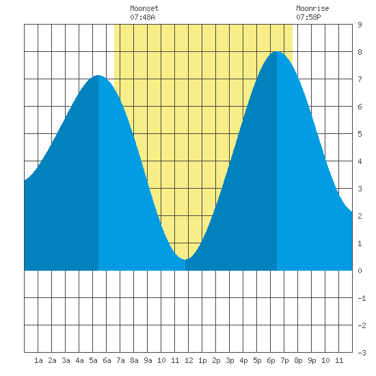 Strawberry Bay tide chart for Monday, September 8, 2025
