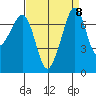 Strawberry Bay tide chart for Monday, September 8, 2025