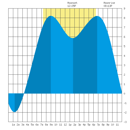 Strawberry Bay tide chart for Friday, October 10, 2025