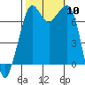 Strawberry Bay tide chart for Friday, October 10, 2025
