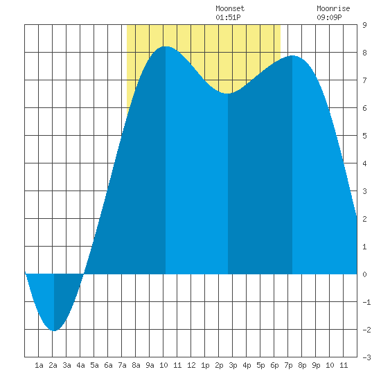 Strawberry Bay tide chart for Saturday, October 11, 2025