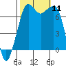 Strawberry Bay tide chart for Saturday, October 11, 2025