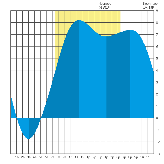 Strawberry Bay tide chart for Sunday, October 12, 2025