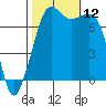Strawberry Bay tide chart for Sunday, October 12, 2025