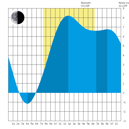 Strawberry Bay tide chart for Monday, October 13, 2025