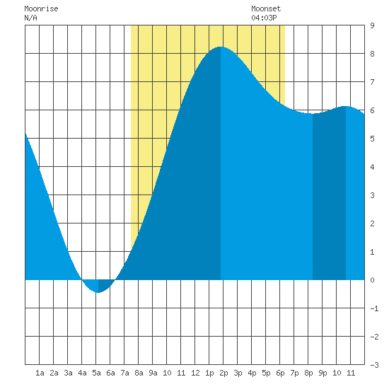 Strawberry Bay tide chart for Tuesday, October 14, 2025
