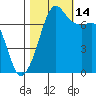 Strawberry Bay tide chart for Tuesday, October 14, 2025