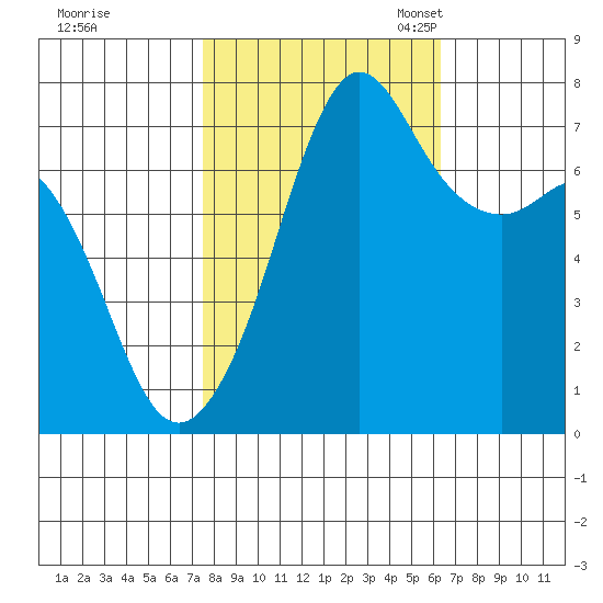 Strawberry Bay tide chart for Wednesday, October 15, 2025
