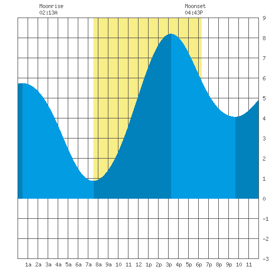 Strawberry Bay tide chart for Thursday, October 16, 2025