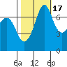 Strawberry Bay tide chart for Friday, October 17, 2025