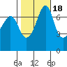 Strawberry Bay tide chart for Saturday, October 18, 2025