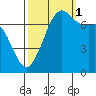 Strawberry Bay tide chart for Wednesday, October 1, 2025