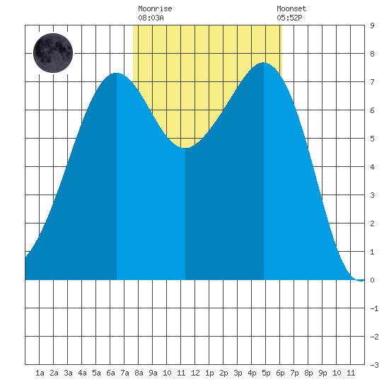Strawberry Bay tide chart for Tuesday, October 21, 2025