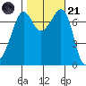 Strawberry Bay tide chart for Tuesday, October 21, 2025