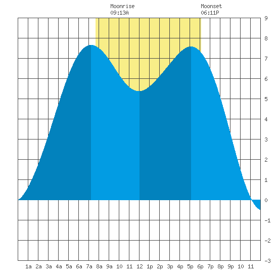 Strawberry Bay tide chart for Wednesday, October 22, 2025