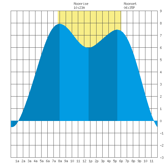 Strawberry Bay tide chart for Thursday, October 23, 2025