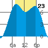 Strawberry Bay tide chart for Thursday, October 23, 2025