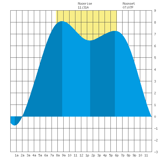 Strawberry Bay tide chart for Friday, October 24, 2025