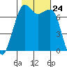 Strawberry Bay tide chart for Friday, October 24, 2025