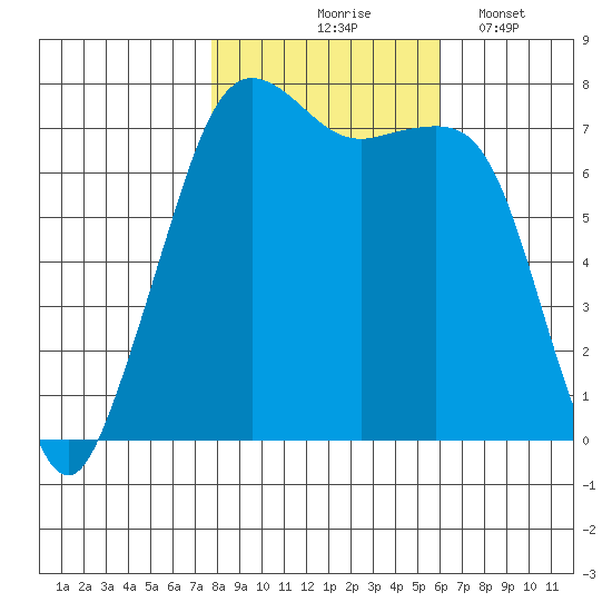 Strawberry Bay tide chart for Saturday, October 25, 2025