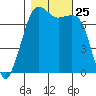 Strawberry Bay tide chart for Saturday, October 25, 2025