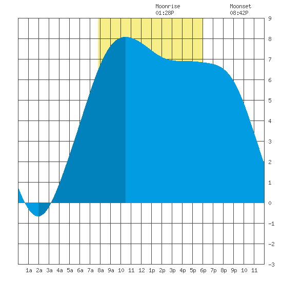 Strawberry Bay tide chart for Sunday, October 26, 2025