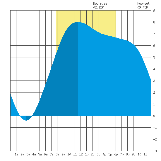 Strawberry Bay tide chart for Monday, October 27, 2025