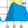 Strawberry Bay tide chart for Monday, October 27, 2025