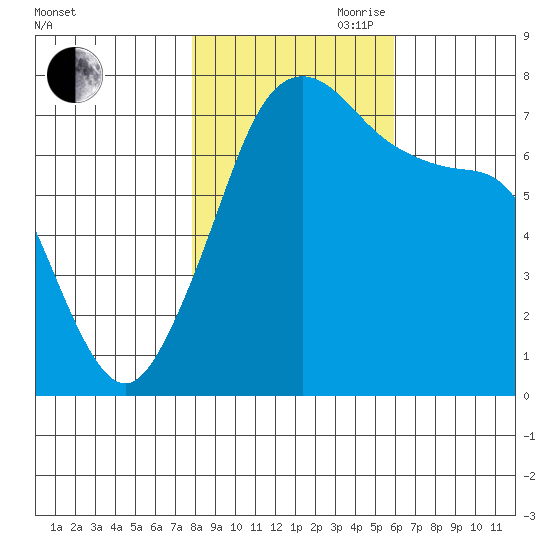 Strawberry Bay tide chart for Wednesday, October 29, 2025
