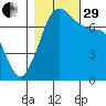 Strawberry Bay tide chart for Wednesday, October 29, 2025