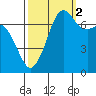 Strawberry Bay tide chart for Thursday, October 2, 2025