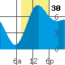 Strawberry Bay tide chart for Thursday, October 30, 2025