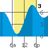 Strawberry Bay tide chart for Friday, October 3, 2025