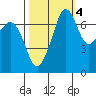 Strawberry Bay tide chart for Saturday, October 4, 2025