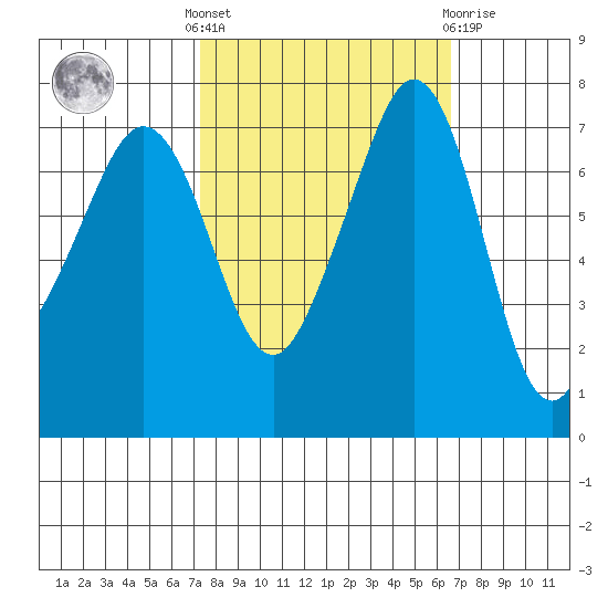 Strawberry Bay tide chart for Monday, October 6, 2025