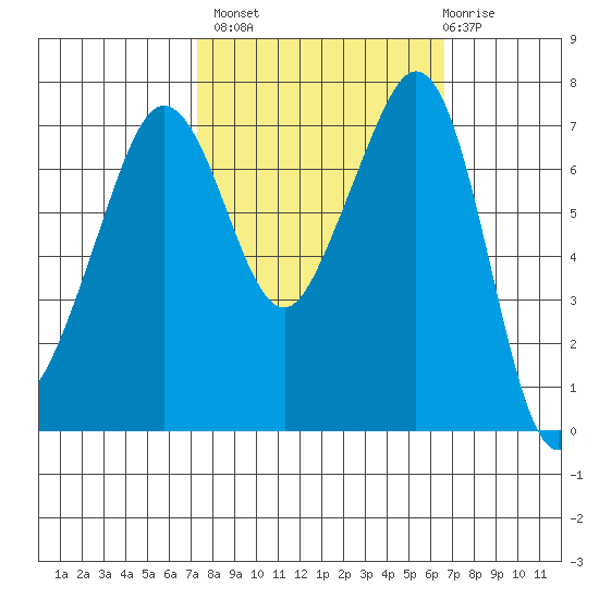 Strawberry Bay tide chart for Tuesday, October 7, 2025