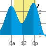 Strawberry Bay tide chart for Tuesday, October 7, 2025