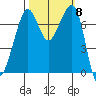 Strawberry Bay tide chart for Wednesday, October 8, 2025