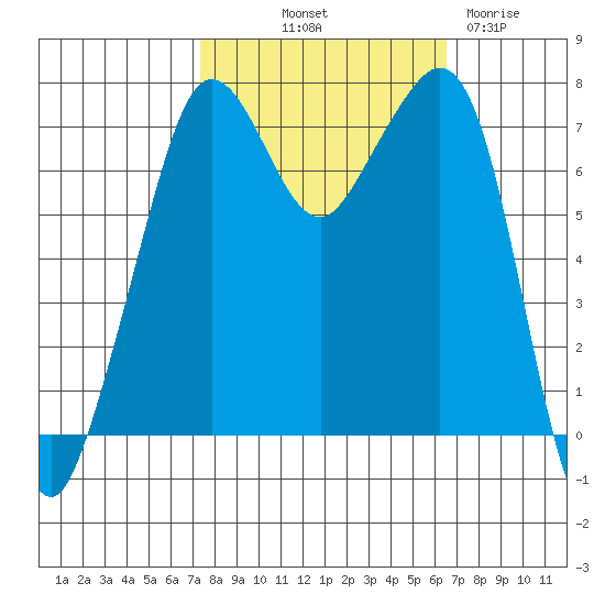 Strawberry Bay tide chart for Thursday, October 9, 2025