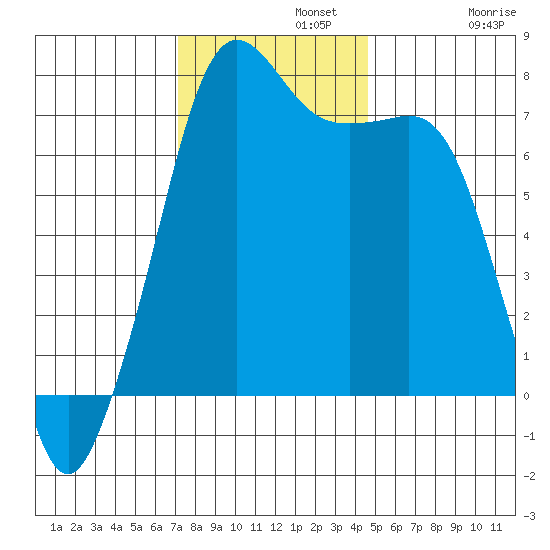 Strawberry Bay tide chart for Monday, November 10, 2025