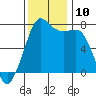 Strawberry Bay tide chart for Monday, November 10, 2025