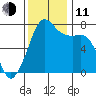 Strawberry Bay tide chart for Tuesday, November 11, 2025