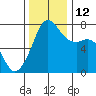 Strawberry Bay tide chart for Wednesday, November 12, 2025