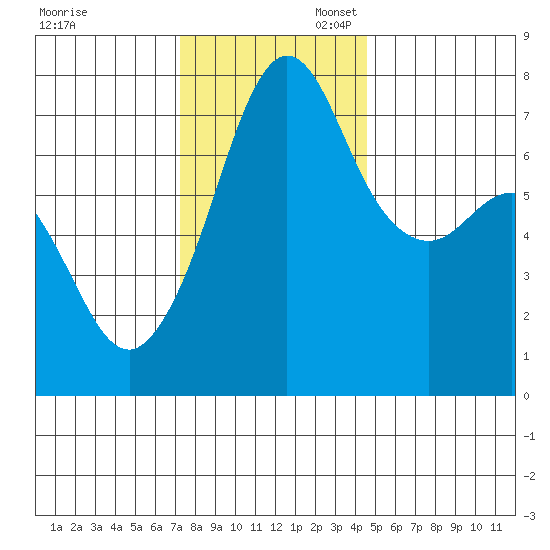 Strawberry Bay tide chart for Thursday, November 13, 2025
