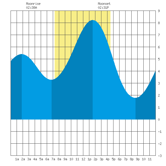 Strawberry Bay tide chart for Saturday, November 15, 2025