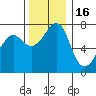 Strawberry Bay tide chart for Sunday, November 16, 2025