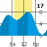 Strawberry Bay tide chart for Monday, November 17, 2025
