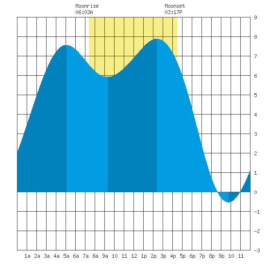 Strawberry Bay tide chart for Tuesday, November 18, 2025